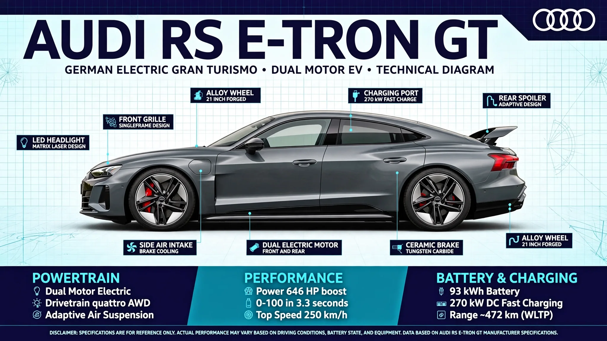 Technical diagram of a grey Audi RS e-tron GT in side profile with labels and spec boxes